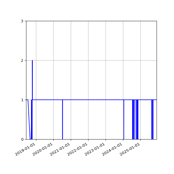 Graph of Activity Files against time