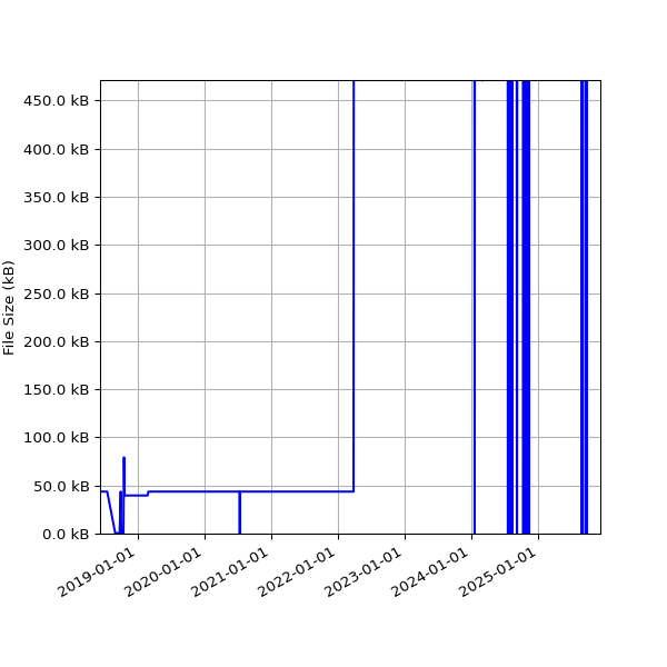 Graph of Total File Size against time