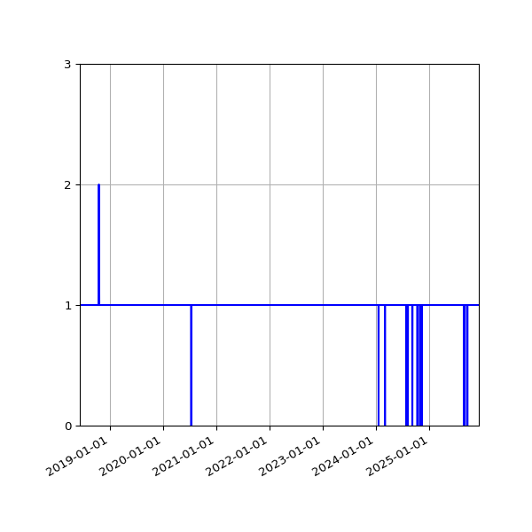 Graph of Organisation Files against time