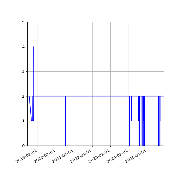 Graph of Files per version against time