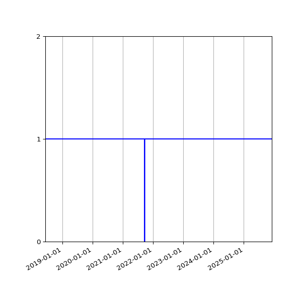 Graph of Activity Files against time
