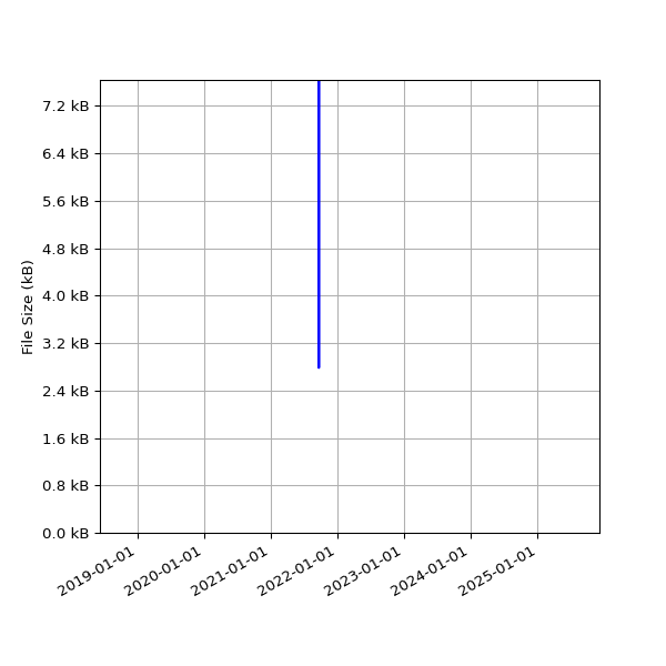 Graph of Total File Size against time
