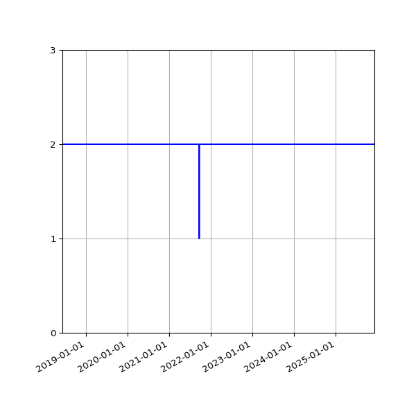 Graph of Files per version against time
