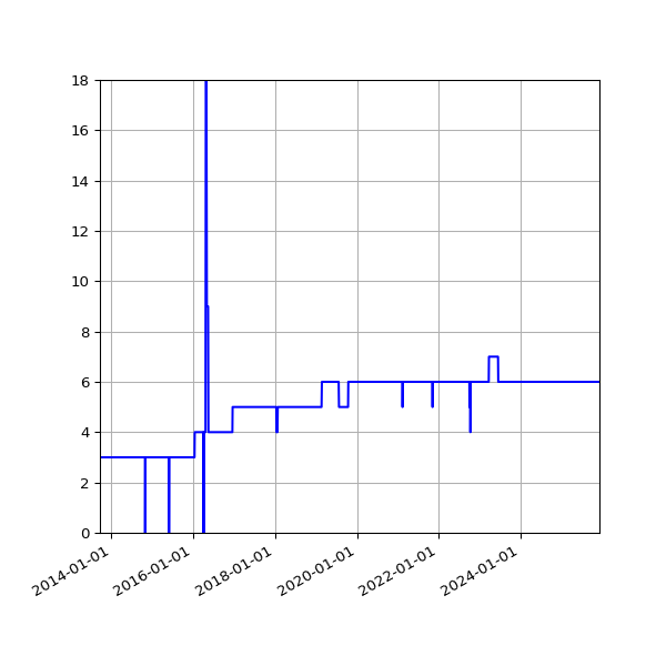 Graph of Activities against time