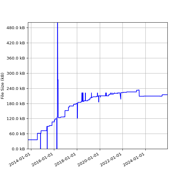 Graph of Total File Size against time