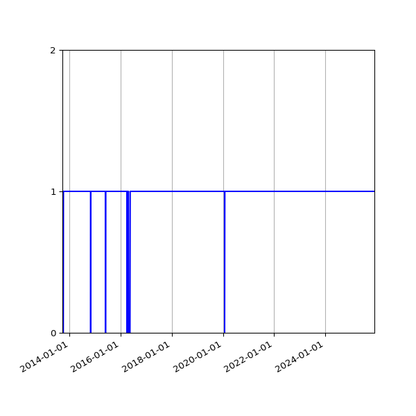 Graph of Organisation Files against time