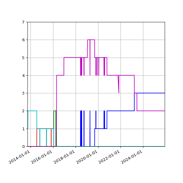 Graph of Files per version against time