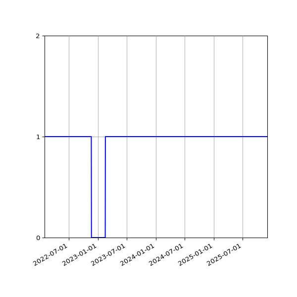 Graph of Activities against time