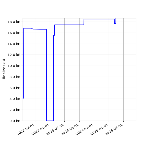 Graph of Total File Size against time
