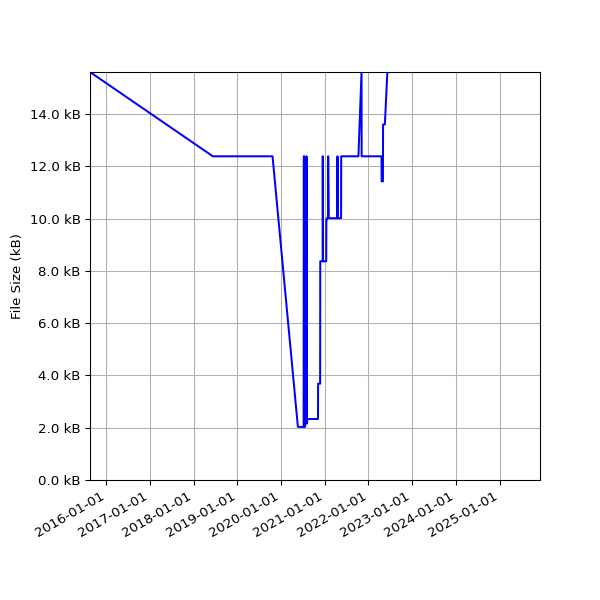 Graph of Total File Size against time