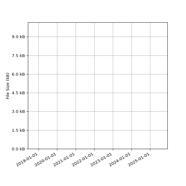 Graph of Total File Size against time