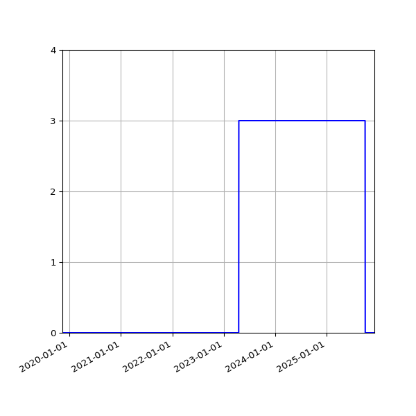 Graph of Files where XML is not well-formed against time