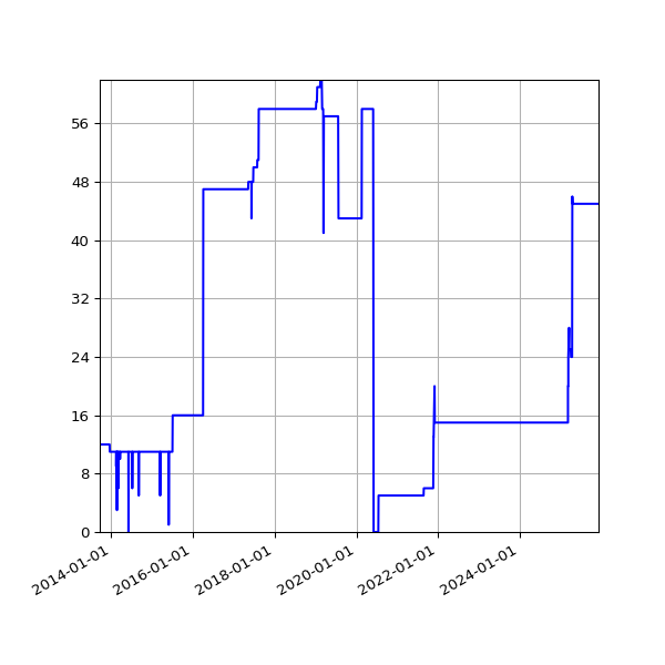 Graph of Activities against time