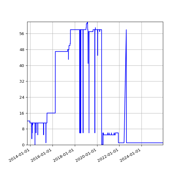 Graph of Activity Files against time