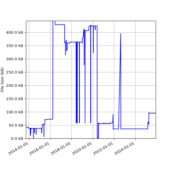 Graph of Total File Size against time