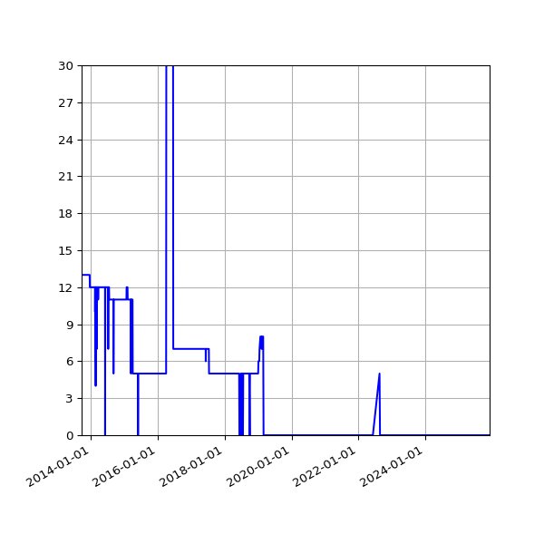 Graph of Files failing schema validation against time