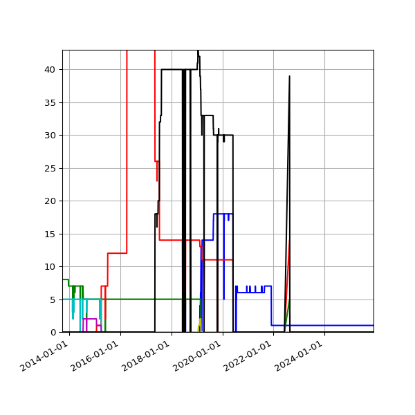 Graph of Files per version against time