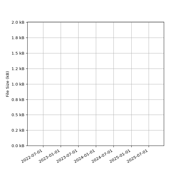 Graph of Total File Size against time