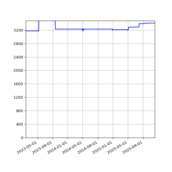 Graph of Activities against time