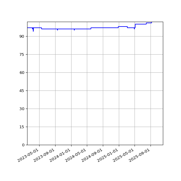 Graph of Activity Files against time