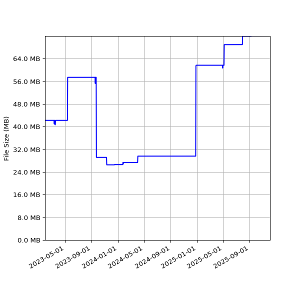 Graph of Total File Size against time