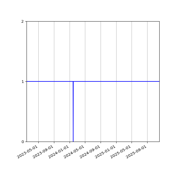 Graph of Organisation Files against time