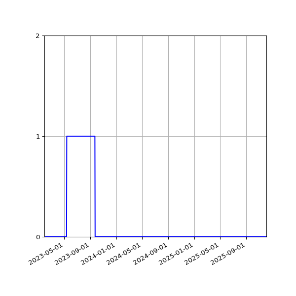 Graph of Files failing schema validation against time