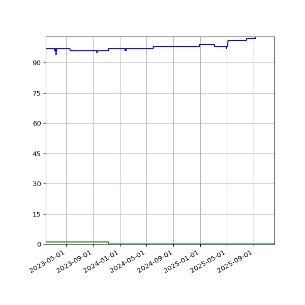 Graph of Files per version against time