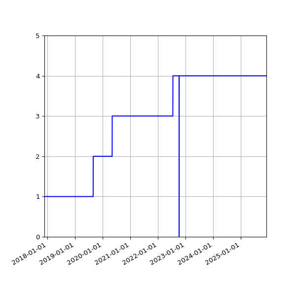 Graph of Activities against time