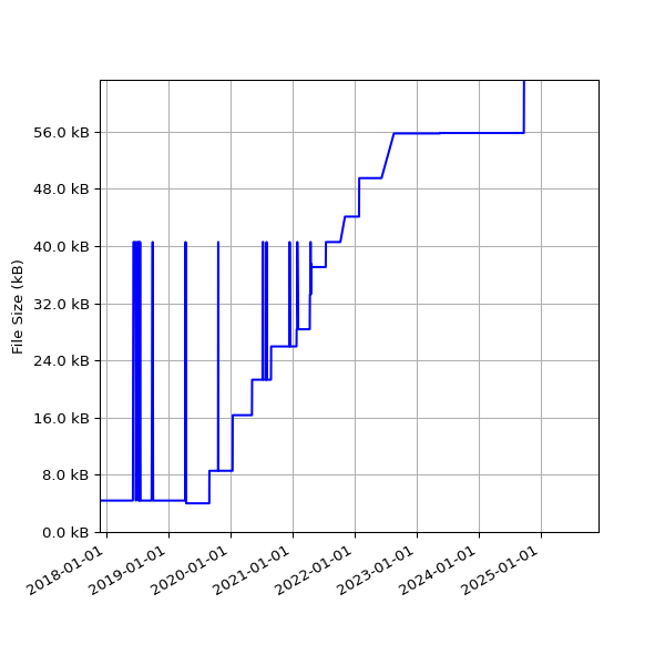 Graph of Total File Size against time