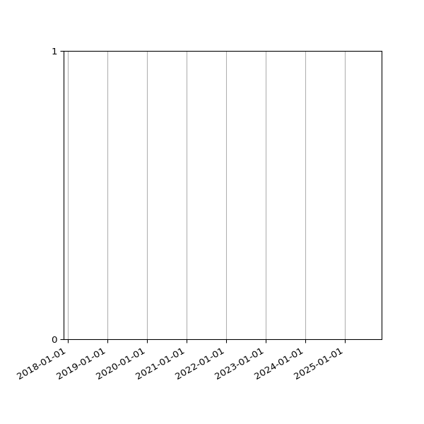 Graph of Files failing schema validation against time