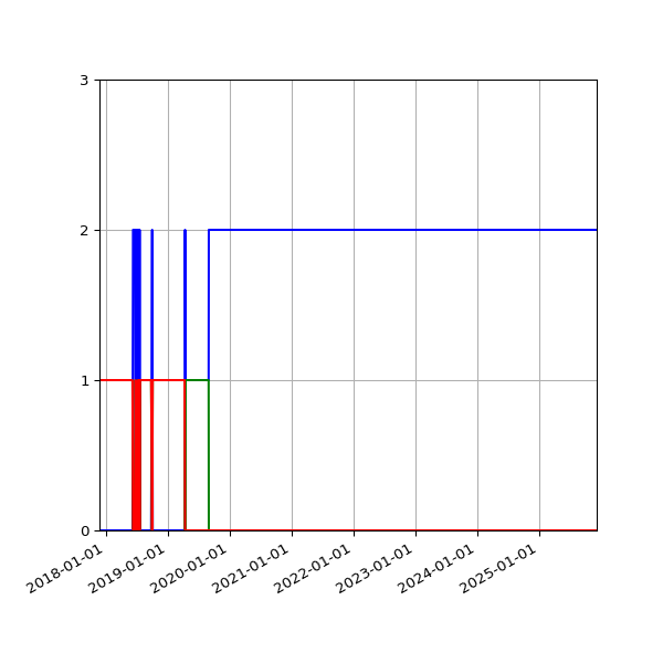 Graph of Files per version against time