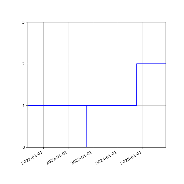 Graph of Activities against time