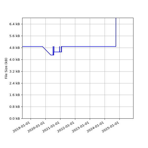 Graph of Total File Size against time