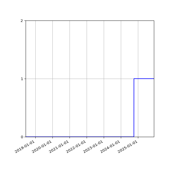 Graph of Files failing schema validation against time