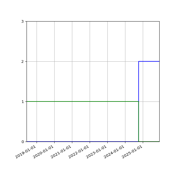 Graph of Files per version against time