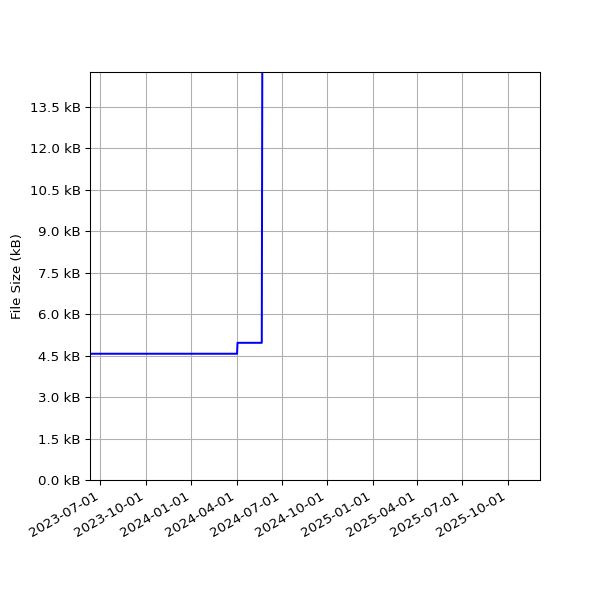 Graph of Total File Size against time