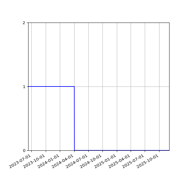 Graph of Files failing schema validation against time