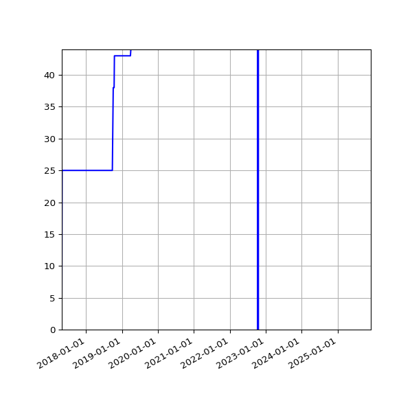 Graph of Activities against time
