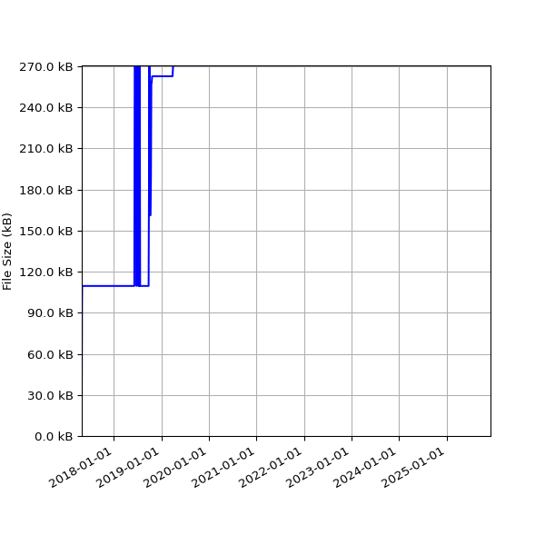 Graph of Total File Size against time