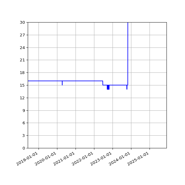 Graph of Activities against time