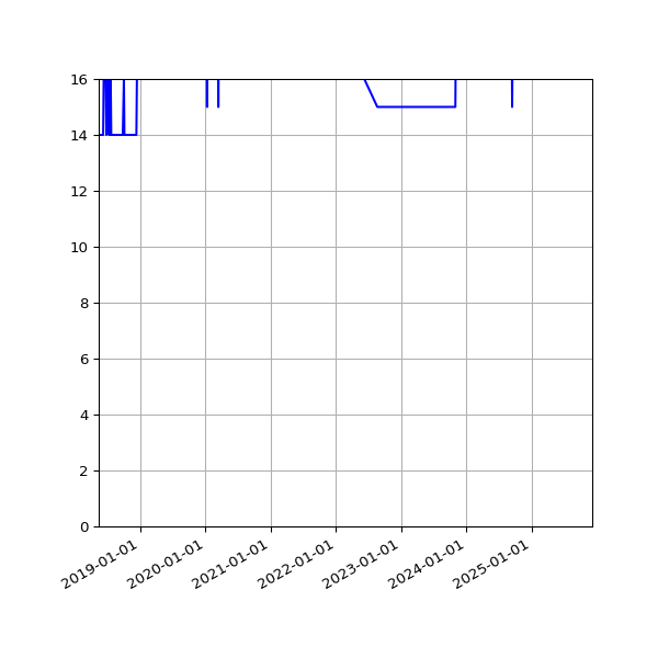 Graph of Activity Files against time