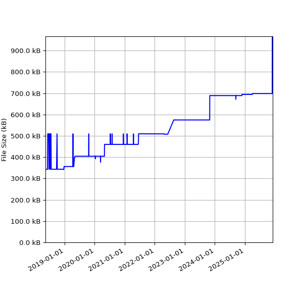 Graph of Total File Size against time