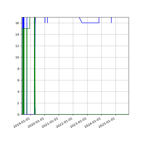 Graph of Files per version against time