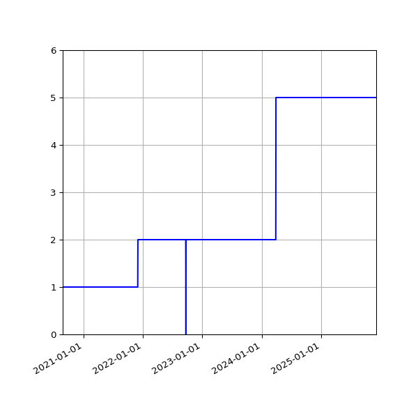 Graph of Activities against time