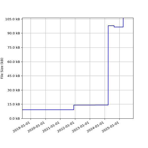 Graph of Total File Size against time