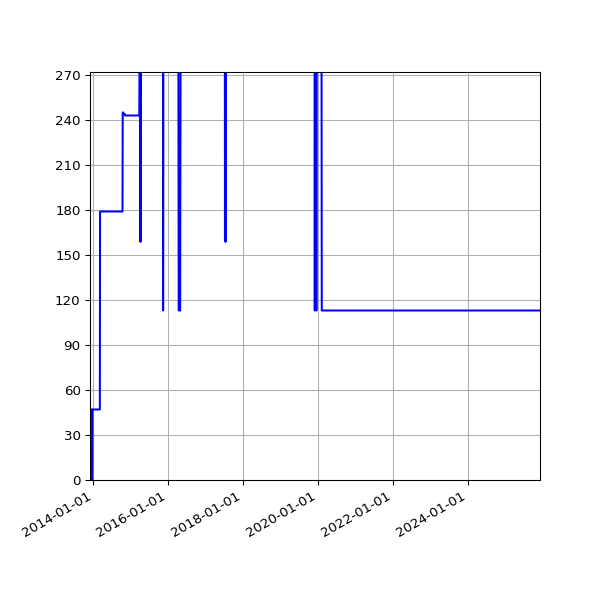 Graph of Activities against time