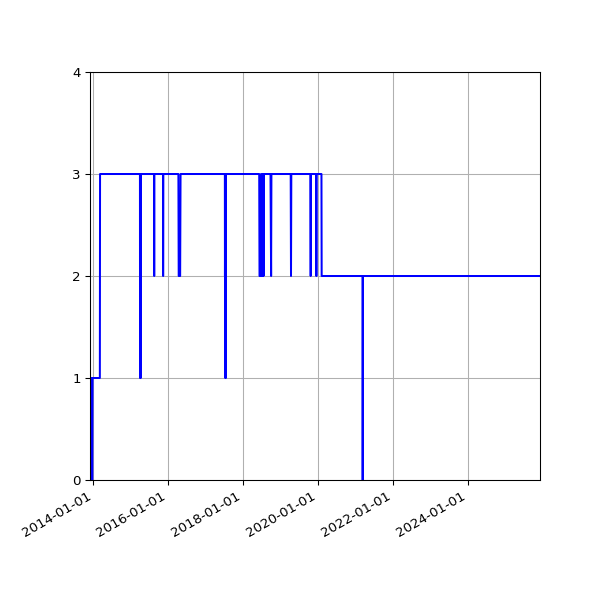Graph of Activity Files against time