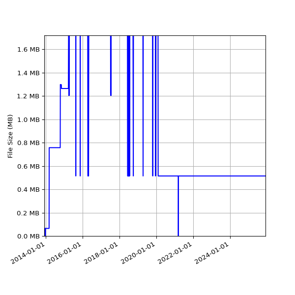 Graph of Total File Size against time