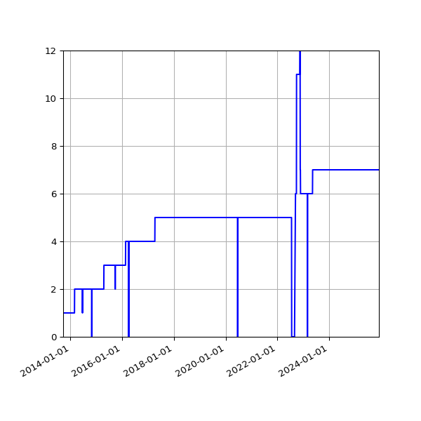 Graph of Activities against time